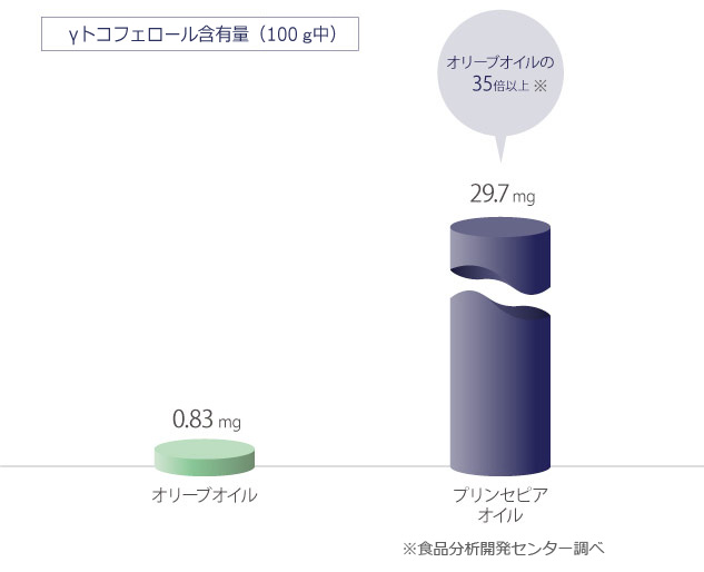 ビタミンE含有量