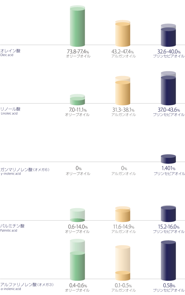 プリンセピア成分比較資料(オリーブ・アルガン)