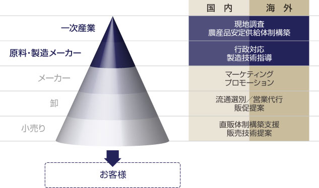 研究開発