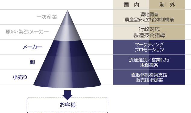 必要な作業