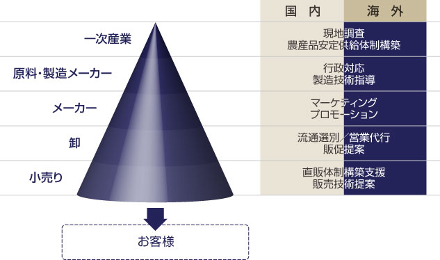 必要な作業